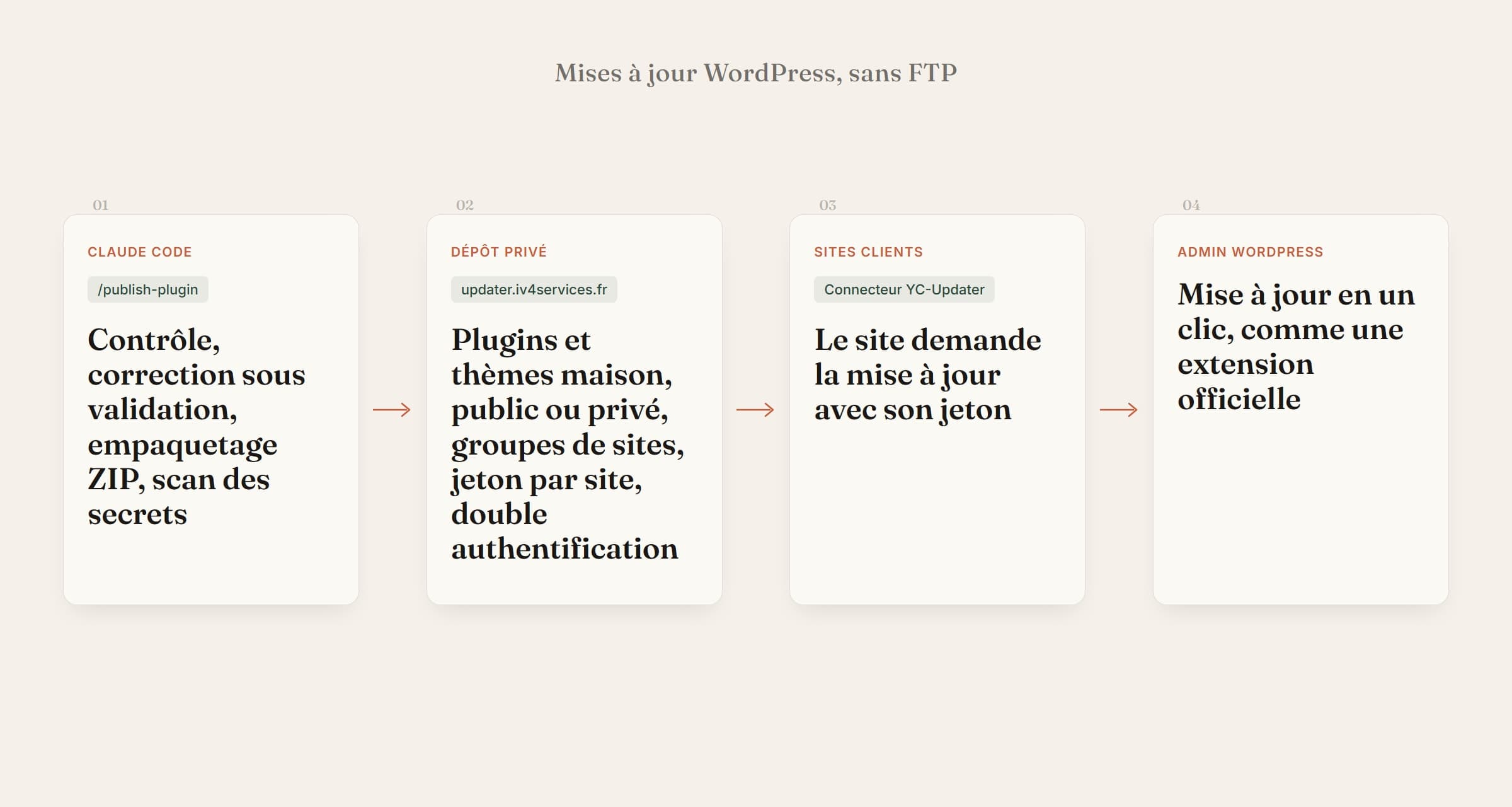 Présentation du projet YC-Updater